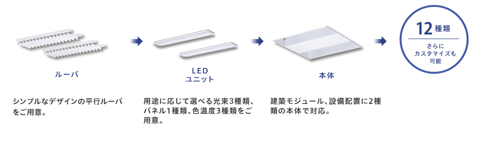一体型LEDベースライト ルーバータイプと一体型LEDベースライト フラットパネルタイプの比較図「埋込高さ約45%薄型化」「重さ約20%軽量化」