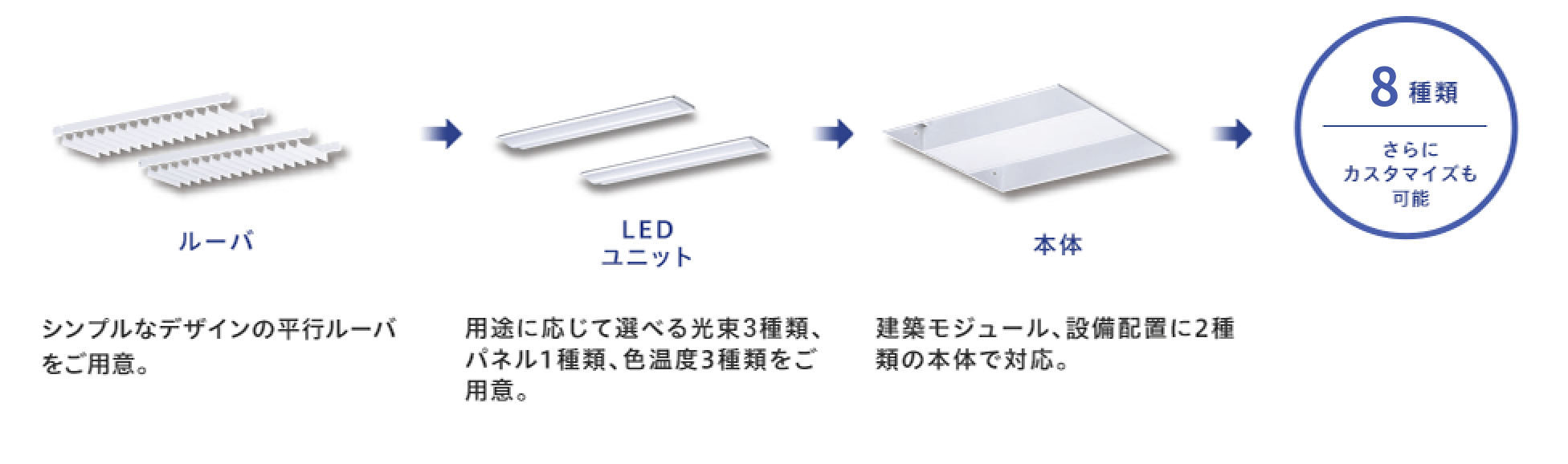 ルーバ:シンプルなデザインの平行ルーバをご用意。」「LEDユニット:用途に応じて選べる光束3種類、パネル1種類、色温度3種類をご用意。」「本体:建築モジュール、設備配置に2種類の本体で対応。8種類 さらにカスタマイズも可能