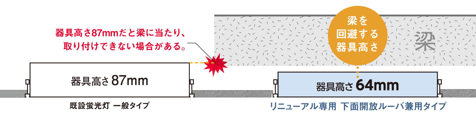 器具の高さによる梁の回避の比較図。高さ87mmの既設蛍光灯に対し、高さ64mmの「下面開放ルーバ兼用タイプ」は天井裏の梁を回避して設置できることを示す画像。