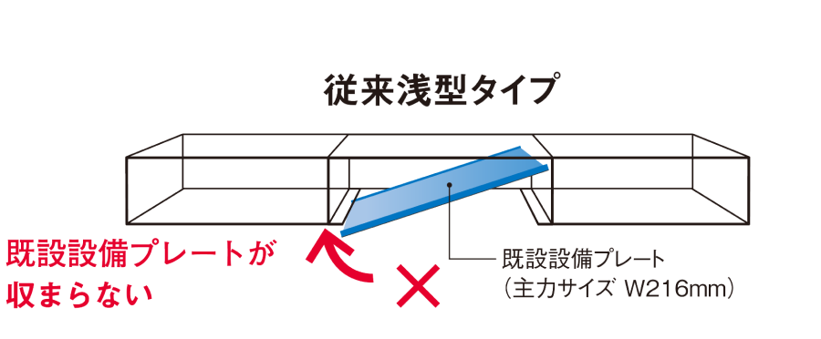 従来浅型器具 既設設備プレートが収まらない