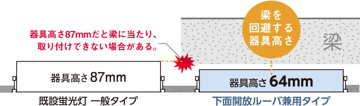 器具の高さによる梁の回避の比較図。高さ87mmの既設蛍光灯に対し、高さ64mmの「下面開放ルーバ兼用タイプ」は天井裏の梁を回避して設置できることを示す画像。