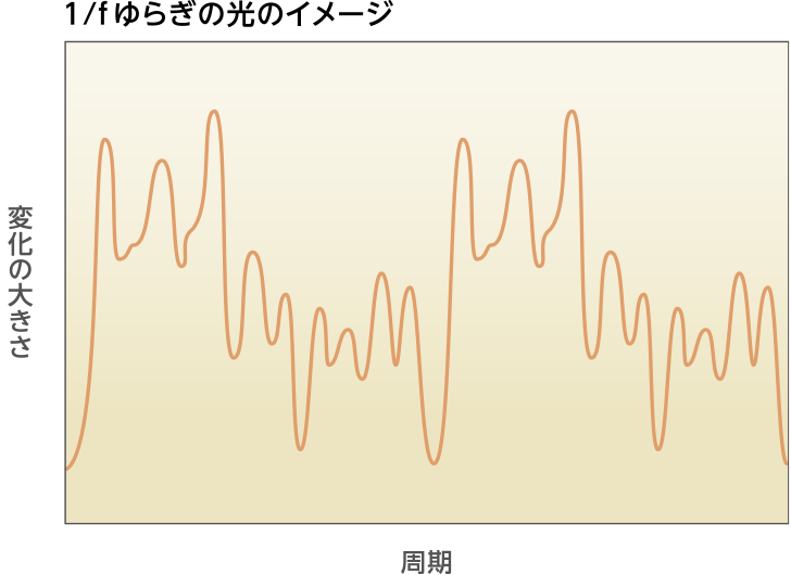 1/fゆらぎの光のイメージ