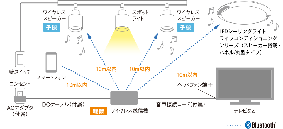 ワイヤレス送信機を使用した接続例