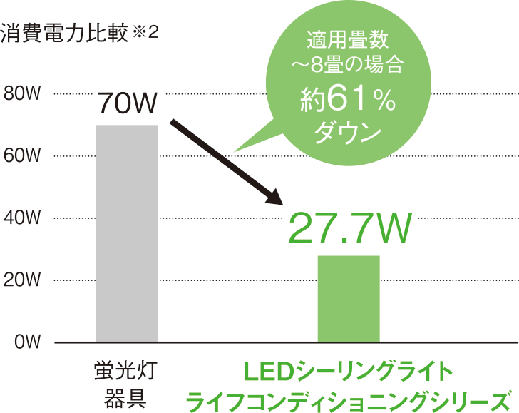 消費電力比較※2