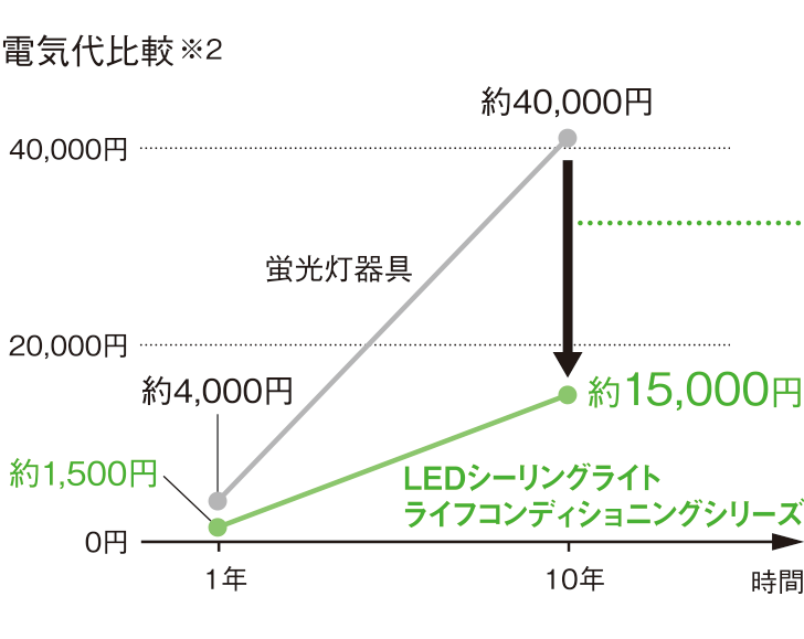 消費電力比較※2