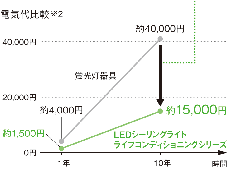 消費電力比較※2
