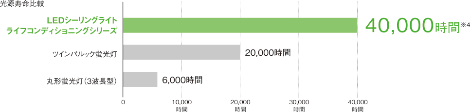光源寿命比較 LEDシーリングライトライフコンディショニングシリーズ 40,000時間※4