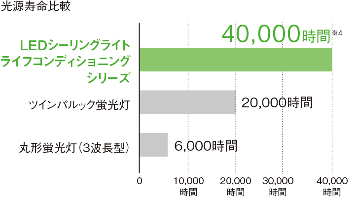 光源寿命比較 LEDシーリングライトライフコンディショニングシリーズ 40,000時間※4