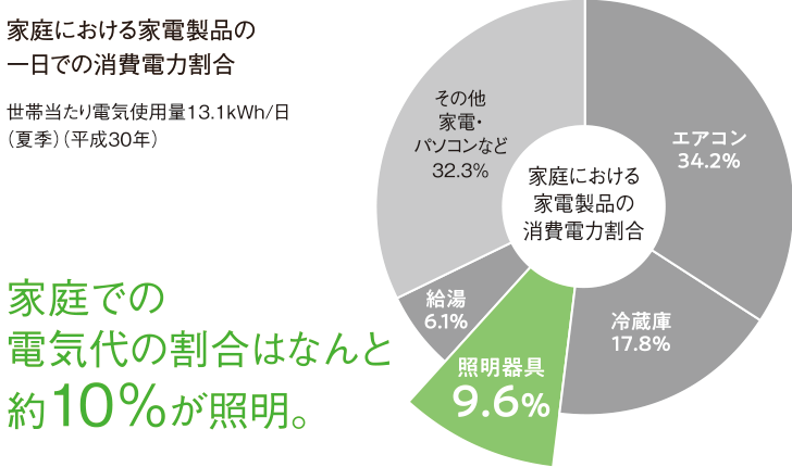 家庭における家電製品の一日での消費電力割合 家庭での電気代の割合はなんと約10％が照明。