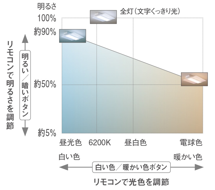 調光・調色範囲