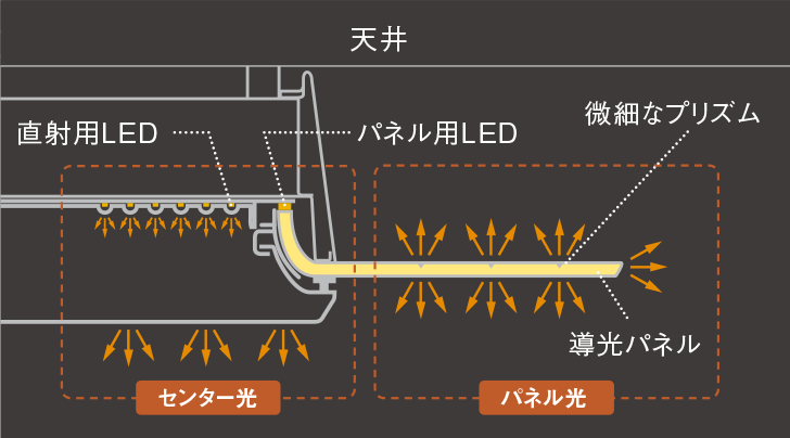光を拡散する導光パネル