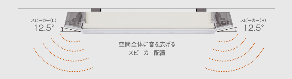 空間全体に音を広げるスピーカー配置