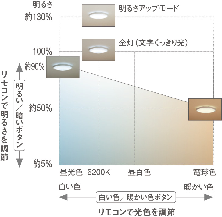 調光・調色範囲
