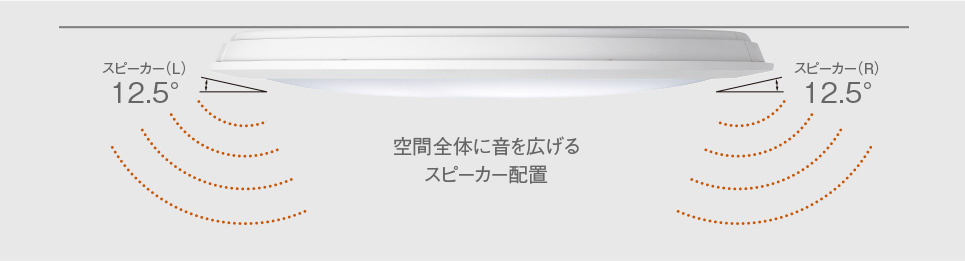 空間全体に音を広げるスピーカー配置