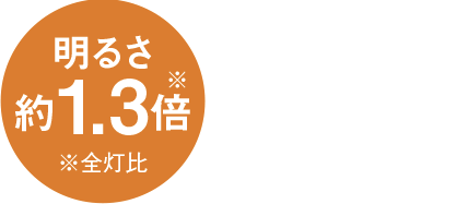 明るさ　約1.3倍　※全灯比