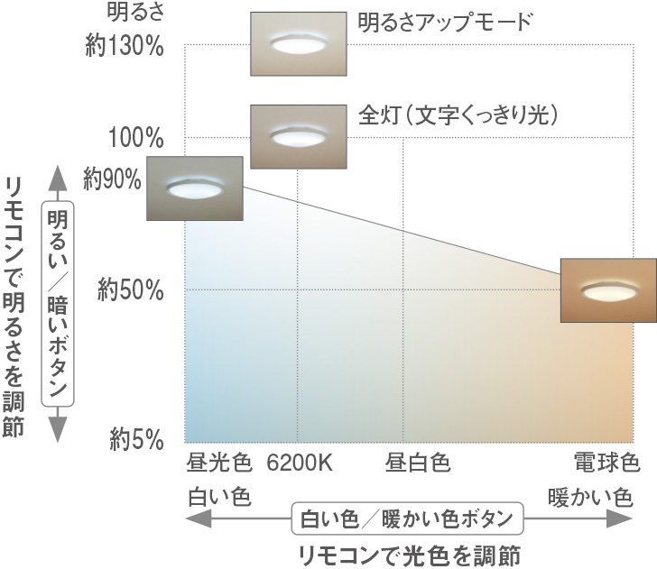調光・調色範囲