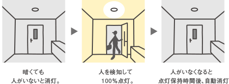 人を検知して点灯→人を検知して100％点灯。→人がいなくなると点灯保持時間後、自動消灯