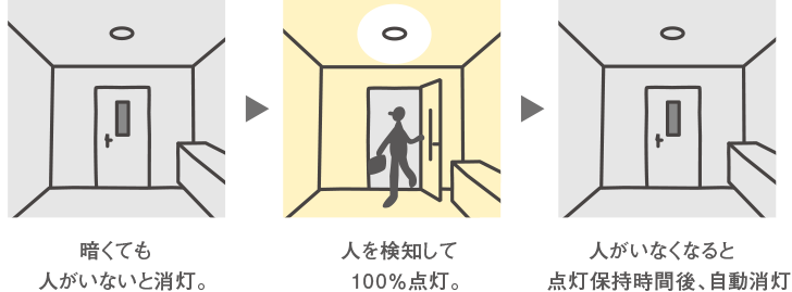 人を検知して点灯→人を検知して100％点灯。→人がいなくなると点灯保持時間後、自動消灯