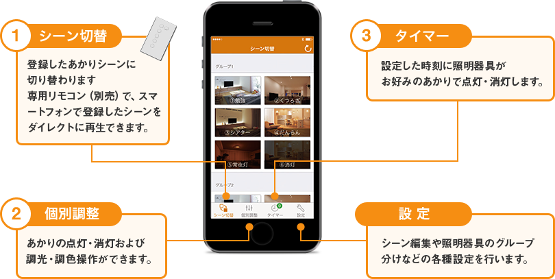 1.シーン切替：登録したあかりシーンに切り替わります　簡単リモコンで、スマートフォンで登録したシーンを再生できます。2.個別調整：あかりの点灯・消灯および調光・調色ができます。3.タイマー：設定された時刻に照明器具がお好みのあかりで点灯・消灯します。設定：シーン編集や照明器具のグループ分けなどの各種設定を行います。