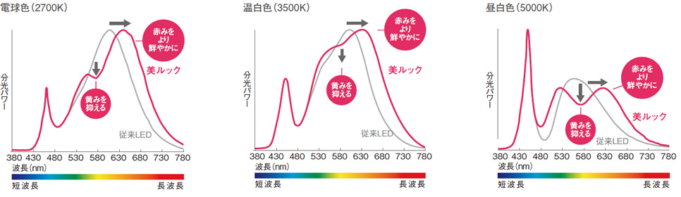 電球色(2700K)温白色(3500K)昼白色(5000K)グラフ