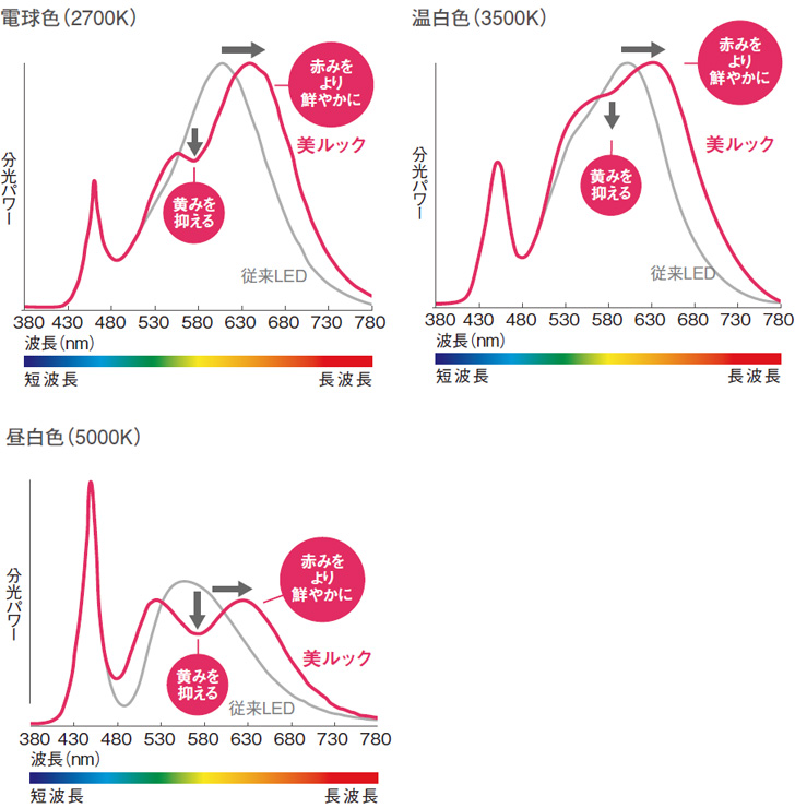 電球色（2700K）温白色（3500K）昼白色（5000K）グラフ