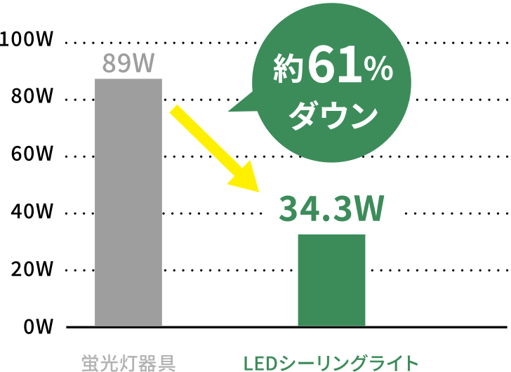 消費電力比較　蛍光灯器具　89W　LEDシーリングライト　34.3W　約61％ダウン