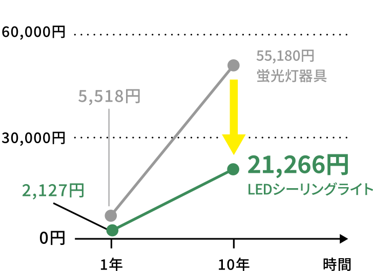電気代比較　蛍光灯器具55,180円　LEDシーリングライト21,266円