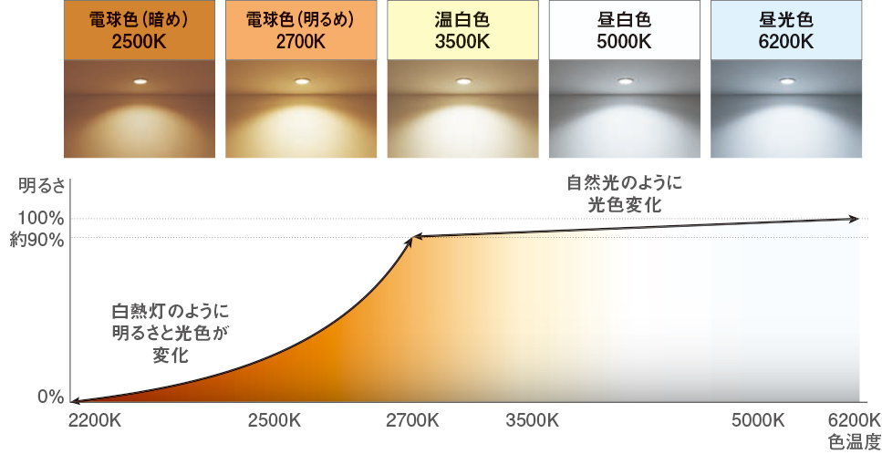 明るさ　色温度　表