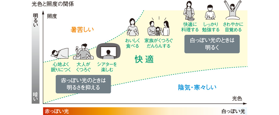 光色と照度の関係