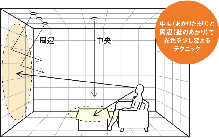 中央（あかりだま）と周辺（壁のあかり）で光色を少し変えるテクニック