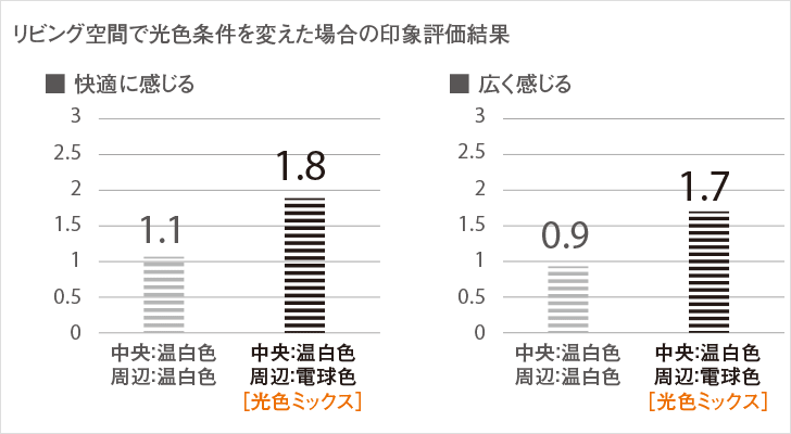 リビング空間で光色条件を変えた場合の印象評価結果