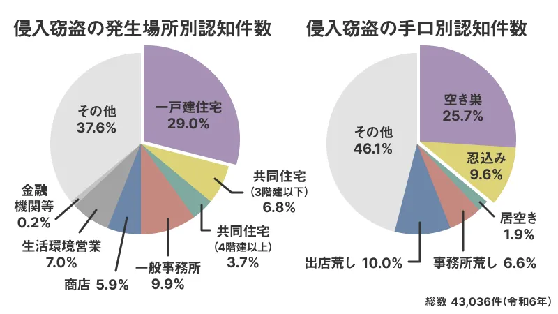 侵入窃盗の発生場所別認知件数と侵入窃盗の手口別認知件数の円グラフ