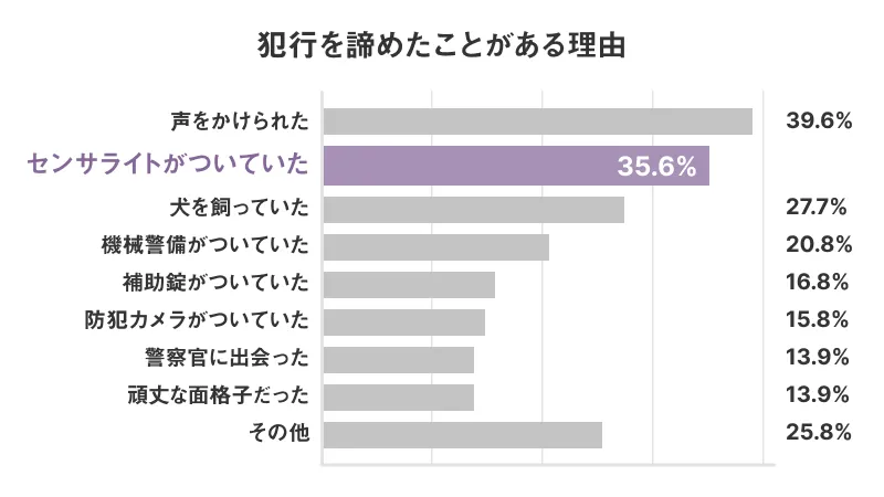 犯行を諦めた理由の棒グラフ