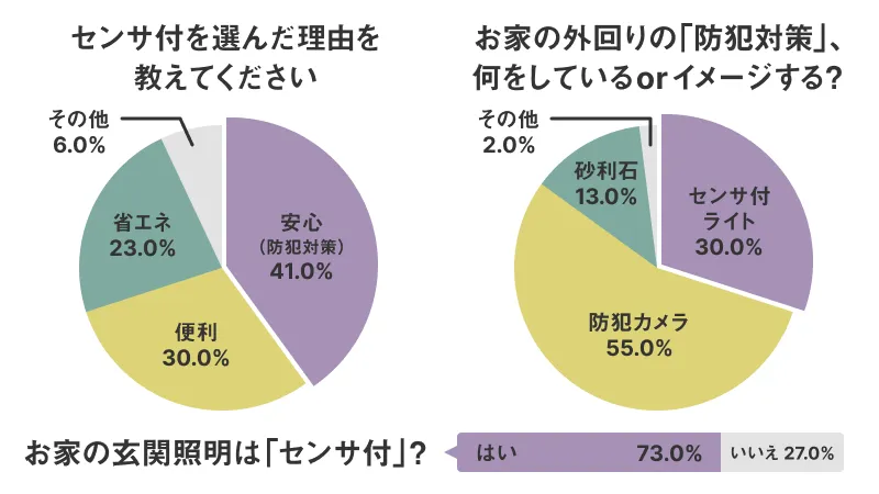 センサ付を選んだ理由、外回りの「防犯対策」は何をしているorイメージする？のアンケート結果の円グラフ