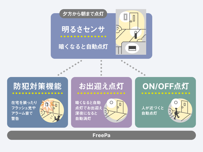 明るさセンサ、防犯対策機能、お出迎え点灯、ON/OFF点灯