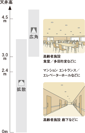 天井が3m程度までは拡散。3.0m以上は広角。