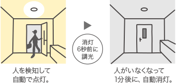 人を検知して自動で点灯。 消灯6秒前に調光 人がいなくなって1分後に、自動消灯。