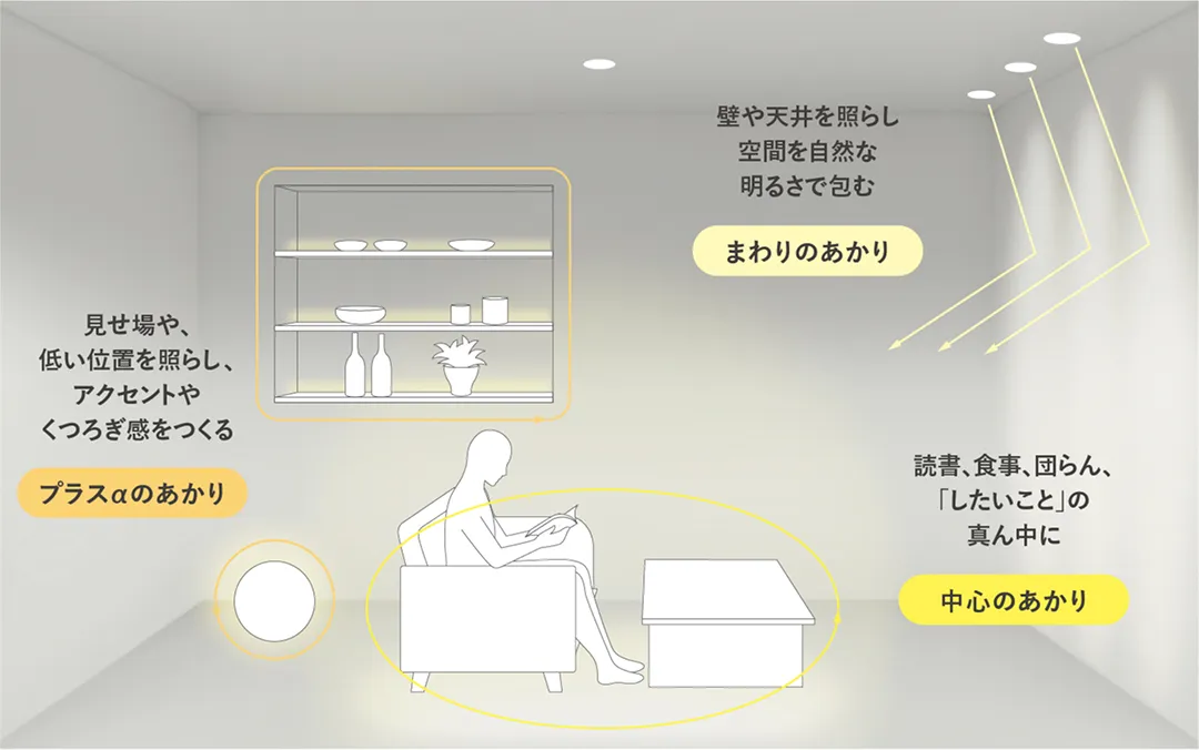 壁や天井を照らし空間を自然な明るさで包む「まわりのあかり」。読書、食事、団らん“したいこと”の真ん中にある「中心のあかり」。見せ場や、低い位置を照らし、アクセントやくつろぎ感をつくる「プラスαのあかり」