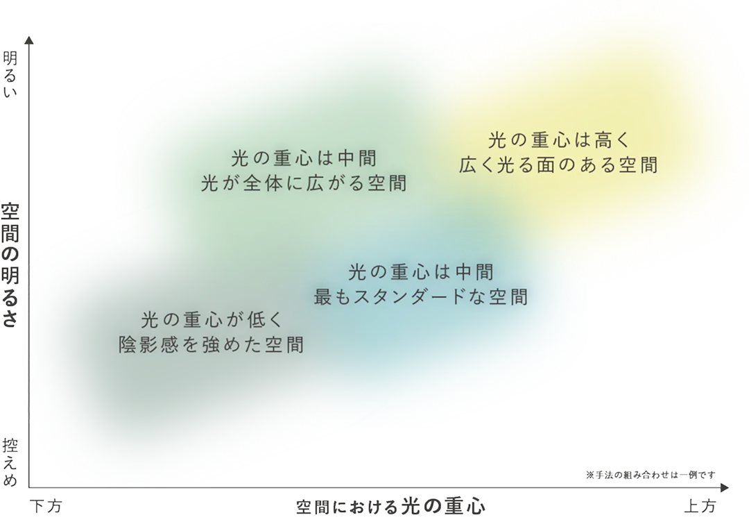 心地よさを感じるライティングの分布図。光の重心が低く陰影を強めた空間を演出するには、集光のあかりを印象的に見せるのが効果的。光の重心は中間で最もスタンダードな空間にするは、拡散のあかりでやわらかいライティングにするのがおすすめ。光の重心が中間で光が全体に広がる空間は、ライン照明を使用するのがおすすめ。光の重心は高く広く光る面のある空間には、天井や壁を照らす照明が効果的。