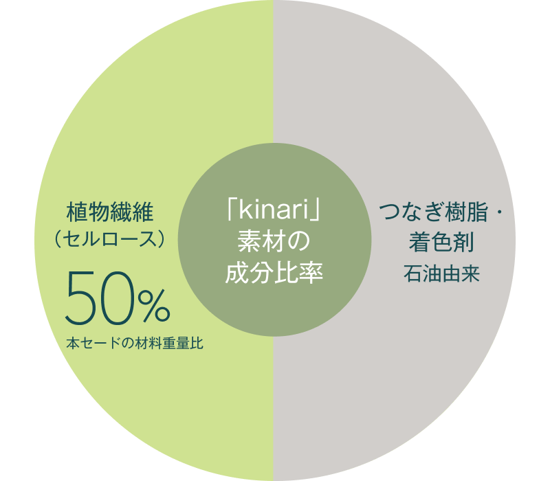 石油由来樹脂100％の場合との比較の円グラフ