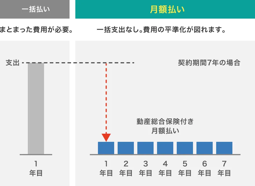 一括払いは初年度にまとまった支出、月額払いは契約期間7年で費用を平準化