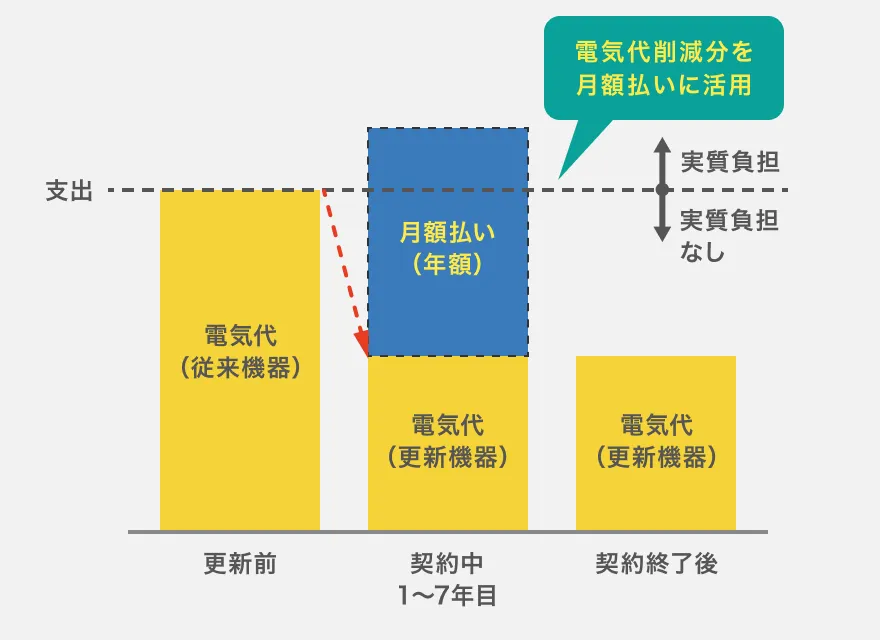 月額払いにすると、電気代削減分を月額払いに活用することが可能になる