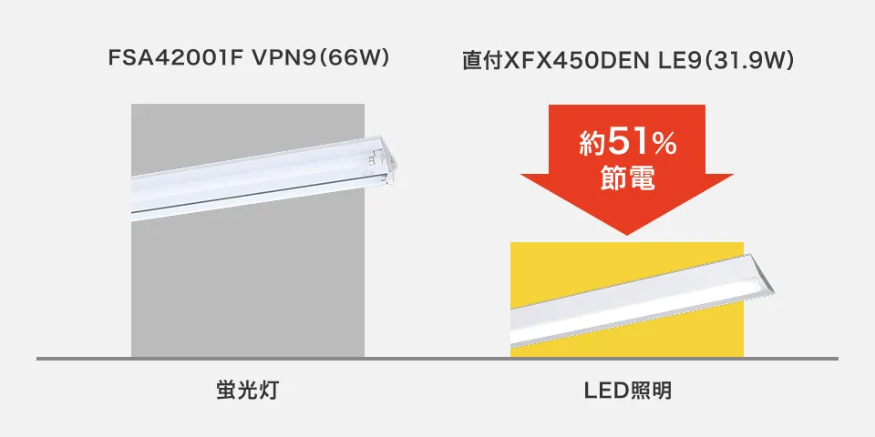 蛍光灯とLED照明の節電比較表