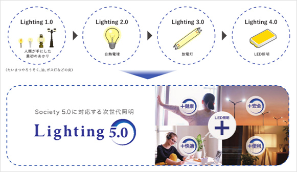 一般社団法人 日本照明工業会が提唱・定義する新時代のあかりの概念です