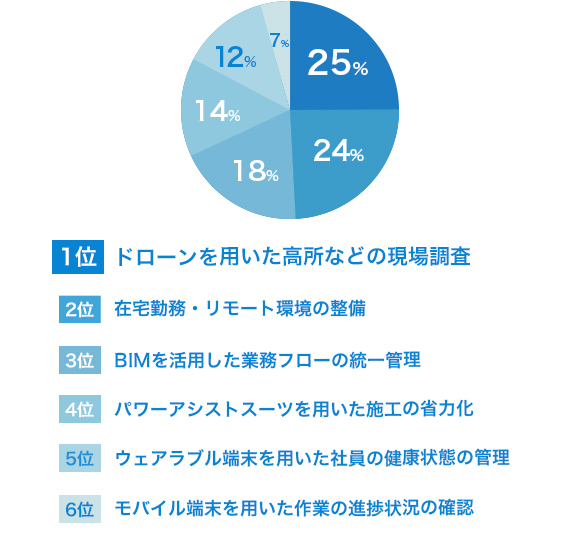 前回のアンケート結果のご紹介