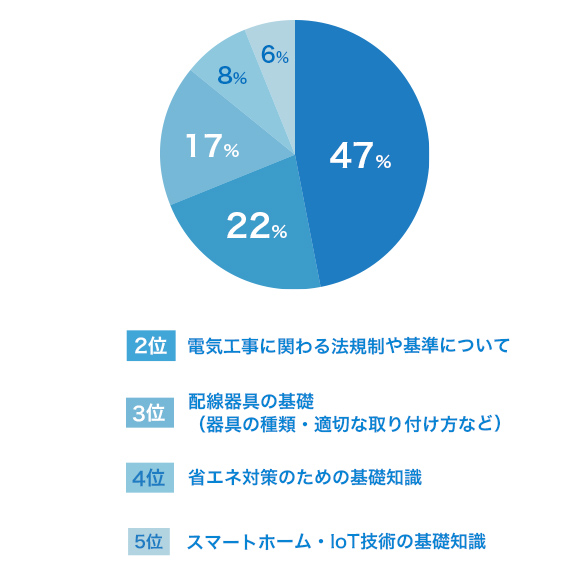 前回のアンケート結果のご紹介