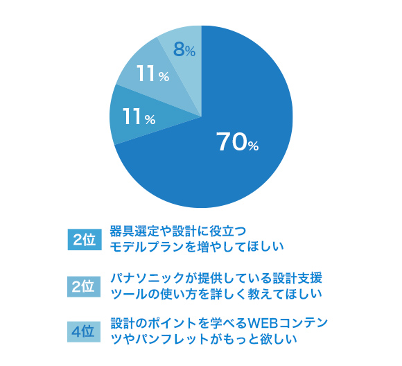 前回のアンケート結果のご紹介