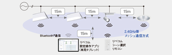 タブレット・リモコンで照明器具をかんたん制御
