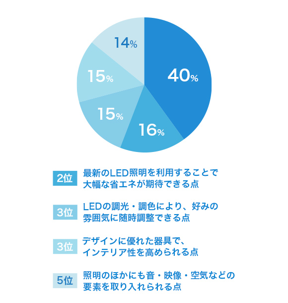 前回のアンケート結果のご紹介