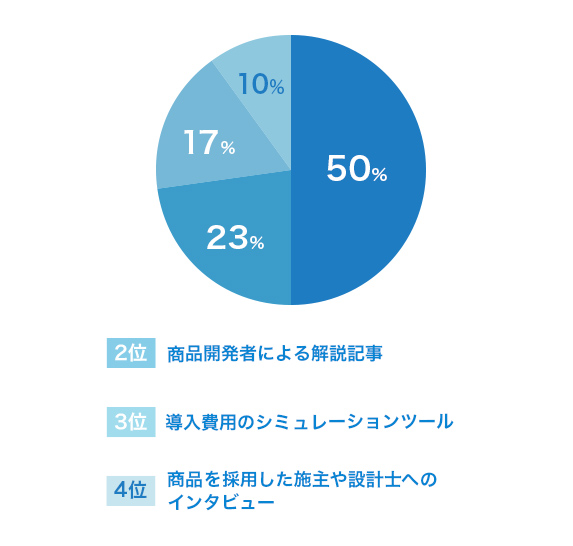 前回のアンケート結果のご紹介